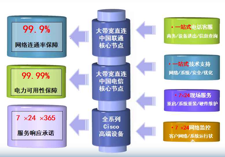 凉城机房网络